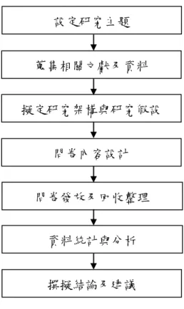 圖 2  研究流程圖  蒐集相關文獻及資料  擬定研究架構與研究假設 問卷內容設計 問卷發放及回收整理 設定研究主題 資料統計與分析 撰擬結論及建議 