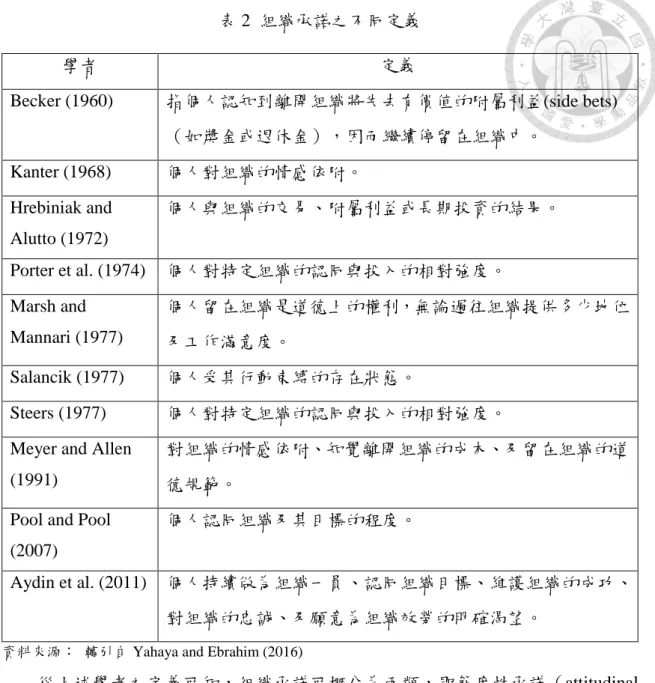 表 2  組織承諾之不同定義 