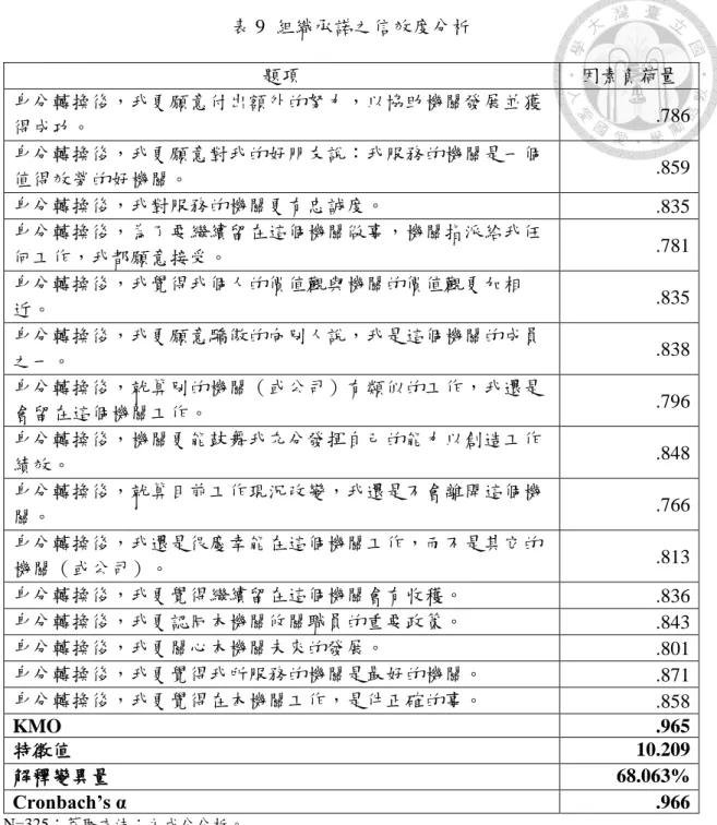 表 9  組織承諾之信效度分析  題項  因素負荷量  身分轉換後，我更願意付出額外的努力，以協助機關發展並獲 得成功。  .786  身分轉換後，我更願意對我的好朋友說：我服務的機關是一個 值得效勞的好機關。  .859  身分轉換後，我對服務的機關更有忠誠度。  .835  身分轉換後，為了要繼續留在這個機關做事，機關指派給我任 何工作，我都願意接受。  .781  身分轉換後，我覺得我個人的價值觀與機關的價值觀更加相 近。  .835  身分轉換後，我更願意驕傲的向別人說，我是這個機關的成員 之一。 