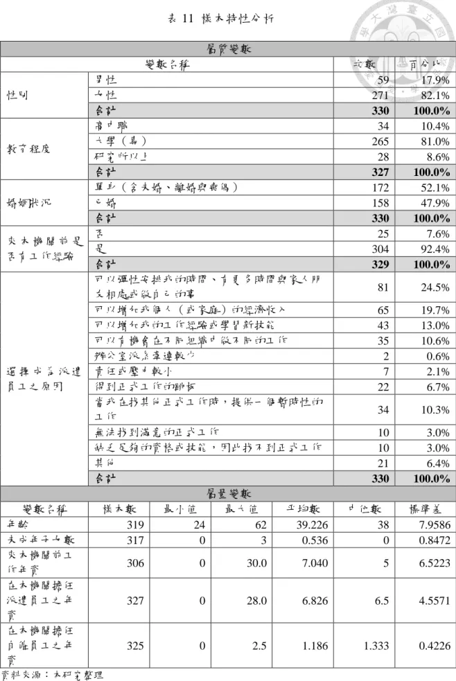 表 11  樣本特性分析  屬質變數  變數名稱  次數  百分比  性別  男性  59  17.9% 女性  271  82.1%  合計  330  100.0%  教育程度  高中職  34  10.4% 大學（專） 265 81.0%  研究所以上  28  8.6%  合計  327  100.0%  婚姻狀況  單身（含未婚、離婚與喪偶）  172  52.1% 已婚  158  47.9%  合計  330  100.0%  來 本 機 關 前 是 否有工作經驗  否  25  7.6% 是