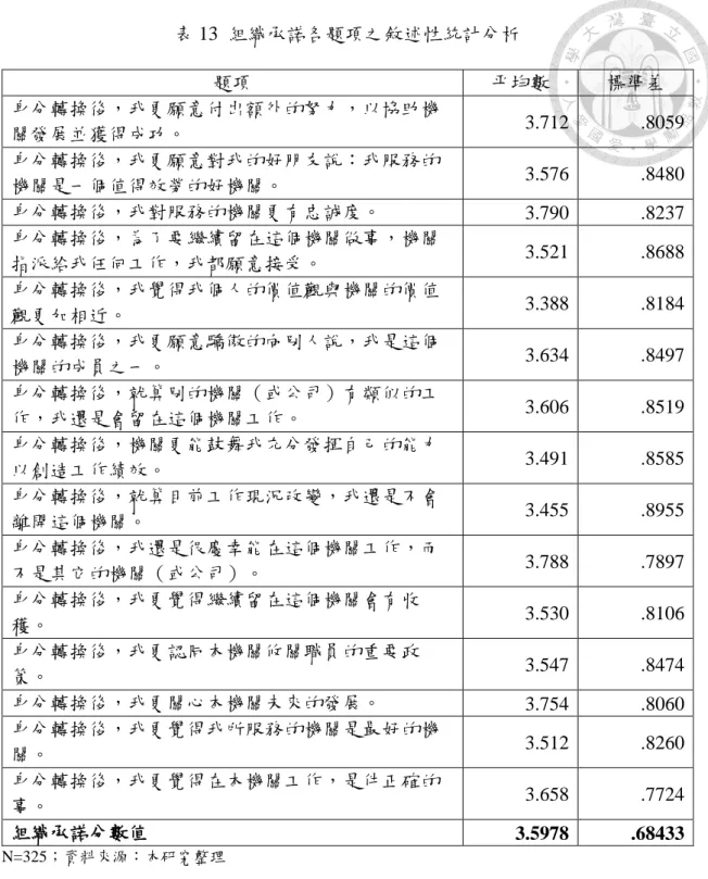表 13  組織承諾各題項之敘述性統計分析  題項  平均數  標準差  身分轉換後，我更願意付出額外的努力，以協助機 關發展並獲得成功。  3.712  .8059  身分轉換後，我更願意對我的好朋友說：我服務的 機關是一個值得效勞的好機關。  3.576  .8480  身分轉換後，我對服務的機關更有忠誠度。  3.790  .8237  身分轉換後，為了要繼續留在這個機關做事，機關 指派給我任何工作，我都願意接受。  3.521  .8688  身分轉換後，我覺得我個人的價值觀與機關的價值 觀更加相近