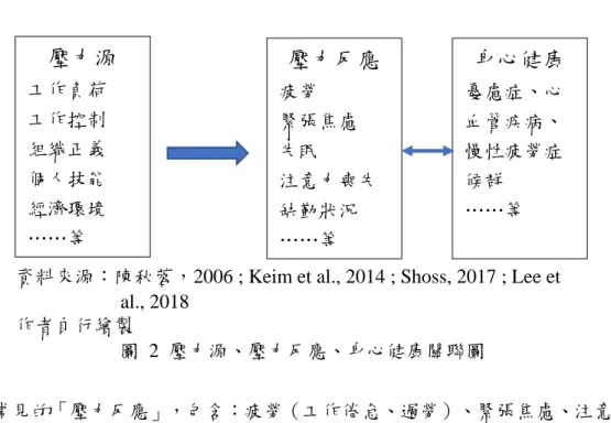 圖  2  壓力源、壓力反應、身心健康關聯圖 