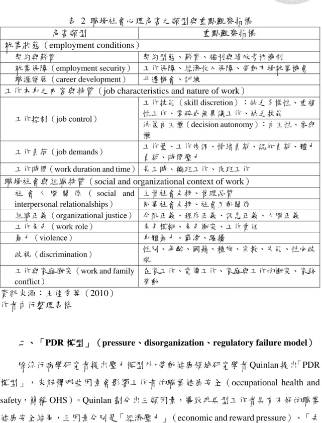 表  2  職場社會心理危害之類型與重點觀察指標  危害類型  重點觀察指標  就業狀態（employment conditions）  契約與薪資  契約型態、薪資、福利與績效考核機制  就業保障（employment security）  工作保障、經濟收入保障、勞動市場就業機會  職涯發展（career development）  升遷機會、訓練 