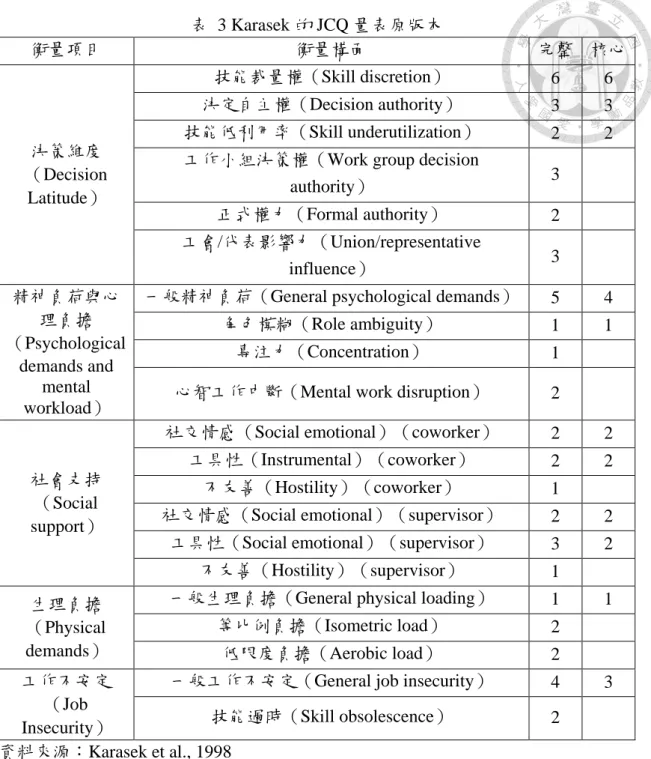 表  3 Karasek 的 JCQ 量表原版本  衡量項目  衡量構面  完整  核心  決策維度 （Decision  Latitude） 技能裁量權（Skill discretion）  6  6 決定自主權（Decision authority） 3 3 技能低利用率（Skill underutilization） 2 2 工作小組決策權（Work group decision 