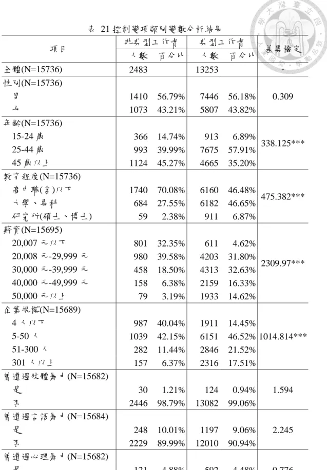 表  21 控制變項類別變數分析結果  項目  非典型工作者  典型工作者  差異檢定  人數  百分比  人數  百分比  全體(N=15736)  2483    13253  -  性別(N=15736)  0.309 男 1410  56.79% 7446  56.18%  女  1073  43.21%  5807  43.82%  年齡(N=15736)  338.125*** 15-24 歲 366  14.74% 913 6.89%  25-44 歲  993  39.99%  7675  