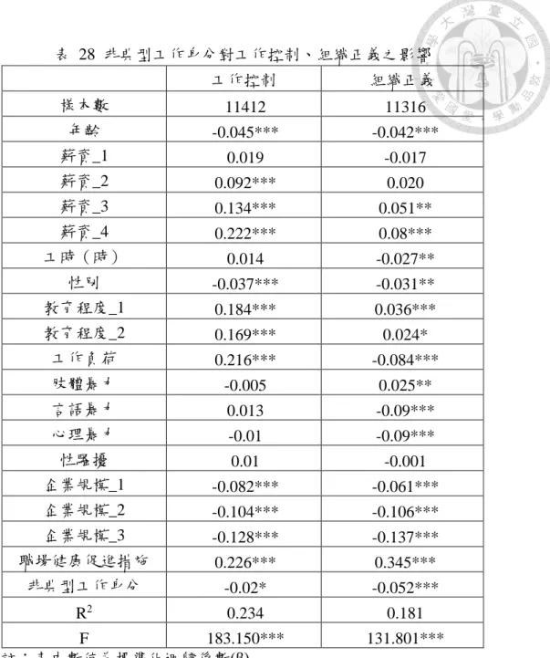 表  28  非典型工作身分對工作控制、組織正義之影響  工作控制  組織正義  樣本數  11412  11316  年齡  -0.045***  -0.042***  薪資_1  0.019  -0.017  薪資_2  0.092***  0.020  薪資_3  0.134***  0.051**  薪資_4  0.222***  0.08***  工時（時）  0.014  -0.027**  性別  -0.037***  -0.031**  教育程度_1  0.184***  0.036*** 