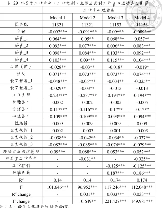 表  29  非典型工作身分、工作控制、組織正義對工作者心理健康之影響  工作者心理健康 