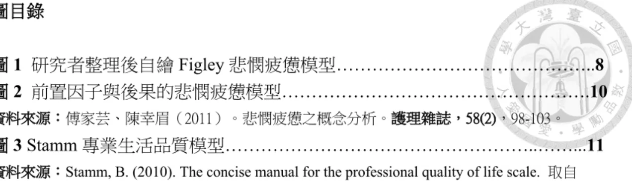 圖 1  研究者整理後自繪 Figley 悲憫疲憊模型……………………………………..8  圖 2  前置因子與後果的悲憫疲憊模型…………………………………………….10 