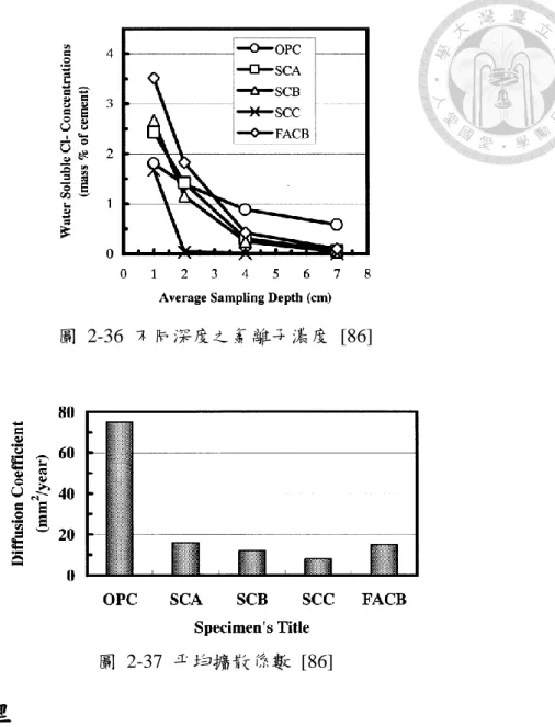 圖  2-36  不同深度之氯離子濃度  [86]  圖  2-37  平均擴散係數  [86]  2.7 腐蝕機理  多數金屬於自然界中會以最穩定的氧化物形式存在。經冶煉後的金屬其氧化 電位較高，為了達到平衡狀態，會釋出電子並和其他元素形成能量較低而穩定的化 合物，還原回自然界的原始狀態，此為金屬腐蝕的驅動力，而大部分的金屬腐蝕過 程均有電子轉移的行為發生，因此可將腐蝕視為一種電化學反應。其中，腐蝕行為 的發生須具備以下五種條件：    陽極  產生氧化反應的地方，會釋放出電子，反應式如下(柯賢文,199