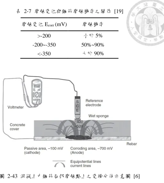表  2-7  腐蝕電位與鋼筋腐蝕機率之關係  [19]  腐蝕電位 E corr  (mV)  腐蝕機率  >-200  小於 5%  -200~-350  50%~90%  <-350  大於 90%  圖  2-43  混凝土中鋼筋局部腐蝕點上之電場分佈示意圖  [6] 