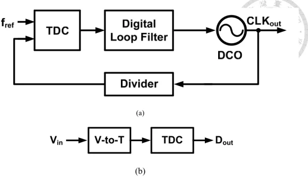 Fig. 2.1. (a) General architecture of ADPLL (b) and time-mode ADC. 