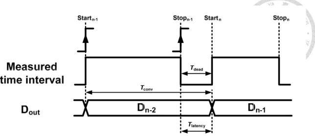 Fig. 2.3. Timing figure of the time-to-digital conversion. 