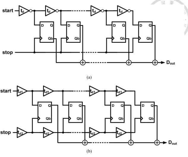 Fig 2.4 (a) shows a conventional delay-line-based digital TDC which is also called  flash TDC