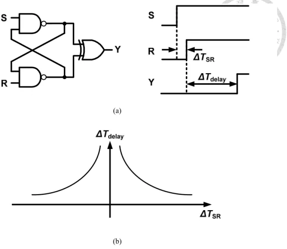 Fig. 2.5. (a) SR latch followed by an XOR with its timing diagram and (b) the relationship between the  delay time of SR latch and the input time difference