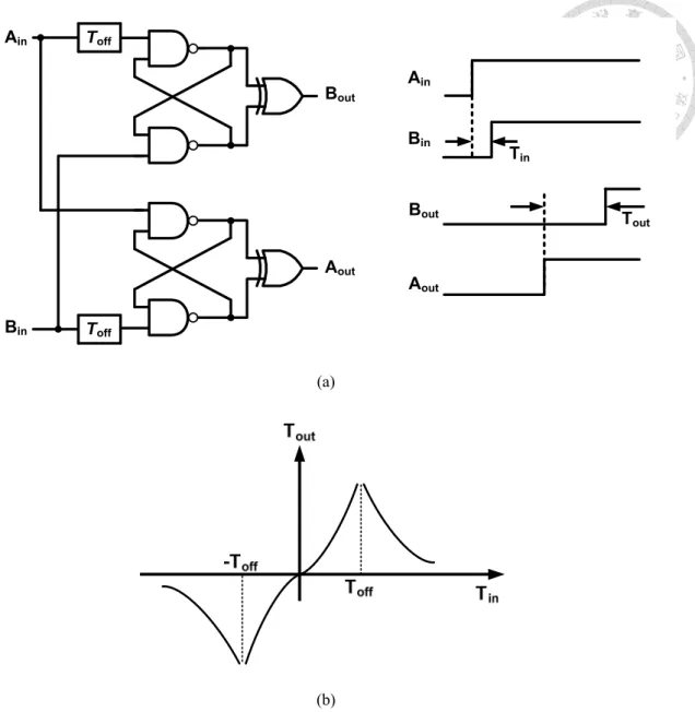 Fig. 2.6. (a)Concept of a TA (b) and input/output transfer curve of a TA 