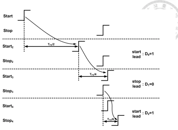 Fig. 2.7. Conceptual timing diagram of a 3-bit CTDSA. 