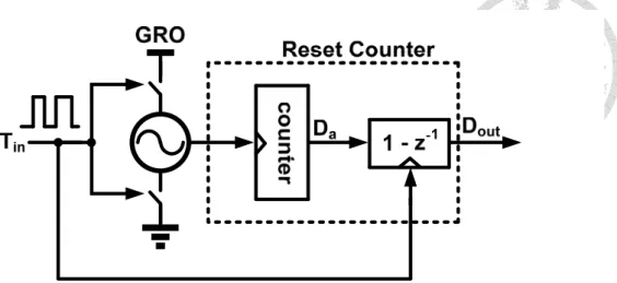 Fig. 2.11. Architecture of the GRO-TDC. 