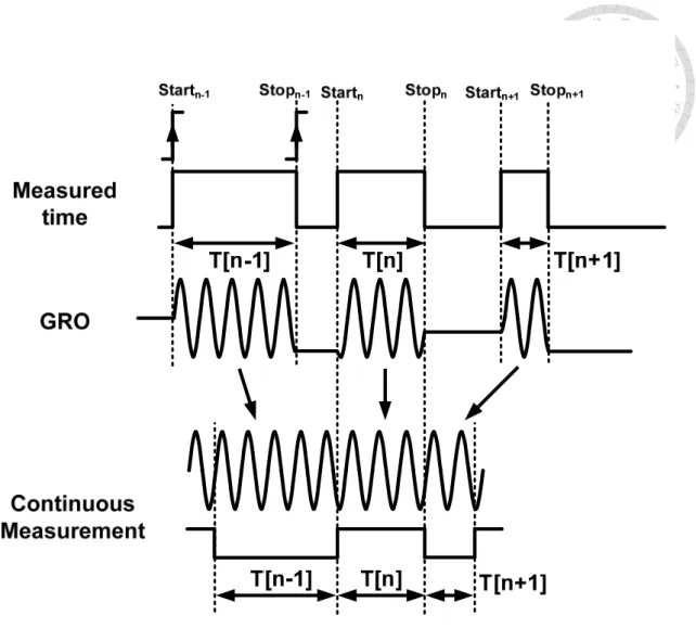 Fig. 2.12. Illustration of noise shaping in the discrete time measurement. 