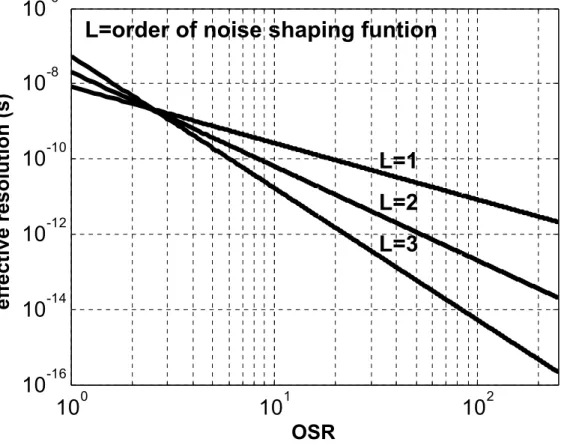 Fig. 2.15. Simulation results of the  TDC effective resolution. 