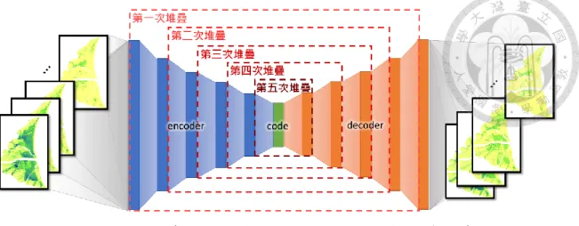 圖 3.3.4 SAE 第五次堆疊(