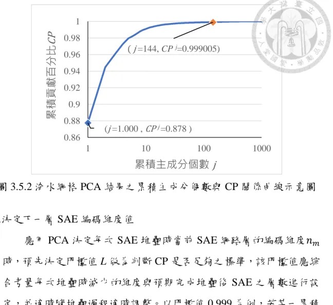 圖 3.5.2 淹水網格 PCA 結果之累積主成分個數與 CP 關係曲線示意圖 