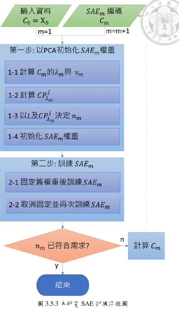 圖 3.5.3 本研究 SAE 訓練流程圖 