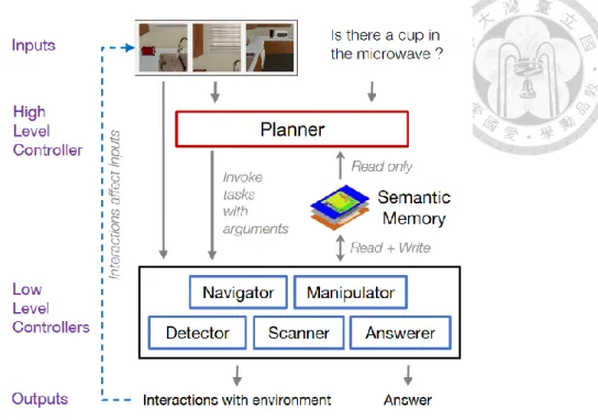 Fig. 2.2  An overview of the Hierarchical Interactive Memory Network (HIMN) 