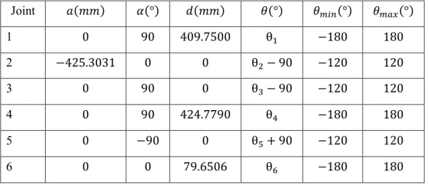 Table 4-1 and the configuration of the coordinate frames are shown in Fig. 4.2. With  the DH convention, it’s able to construct forward kinematics function by the homogenous  transformation matrix calculated by equation (4.1) and (4.2)