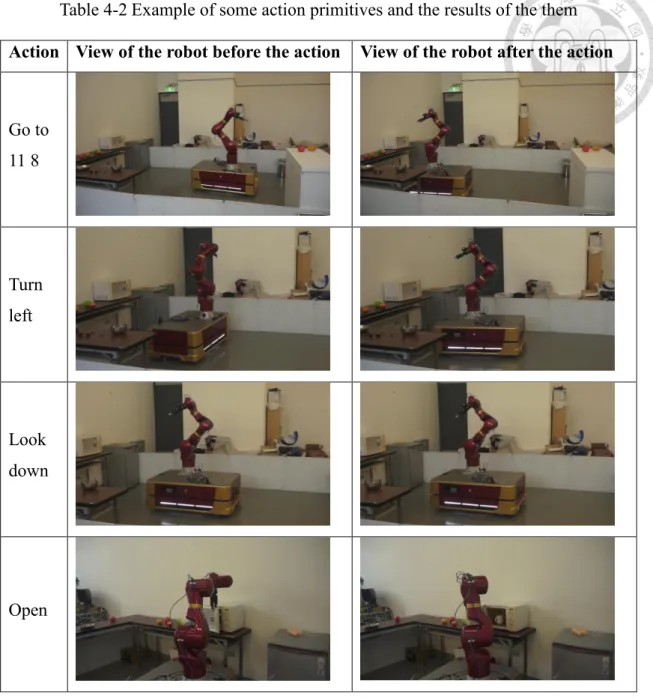 Table 4-2 Example of some action primitives and the results of the them  Action  View of the robot before the action  View of the robot after the action 