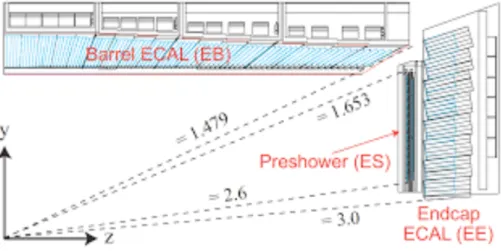 Figure 2.4: Structure of the ECAL [2]