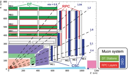 Figure 2.6: Structure of the Muon Detector [3]
