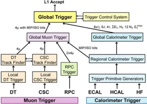 Figure 2.7: Architecture of CMS level 1 (L1) trigger system. [2]
