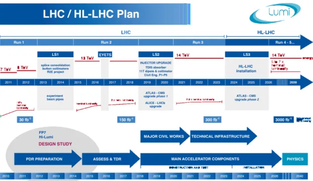 Figure 3.1: LHC upgrading schedule. [4]