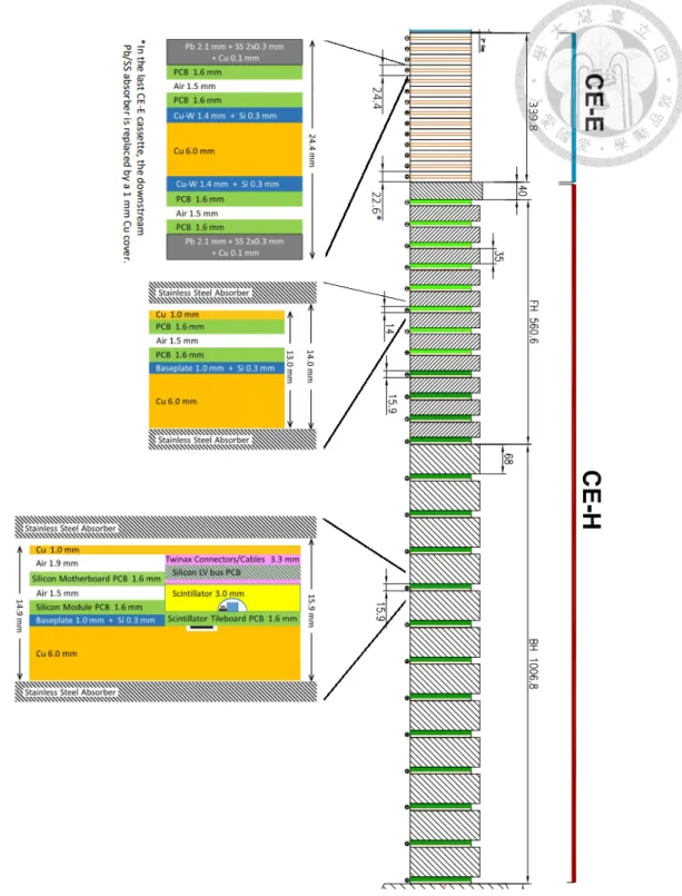 Figure 3.3: Longitudinal structure of the HGCAL.
