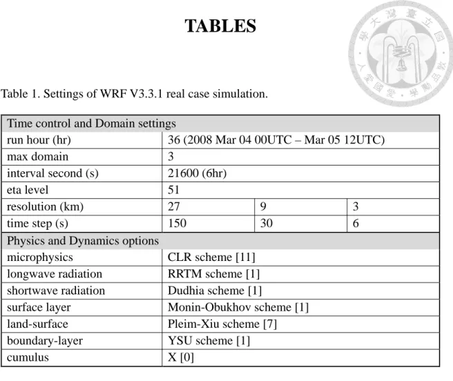 Table 1. Settings of WRF V3.3.1 real case simulation. 