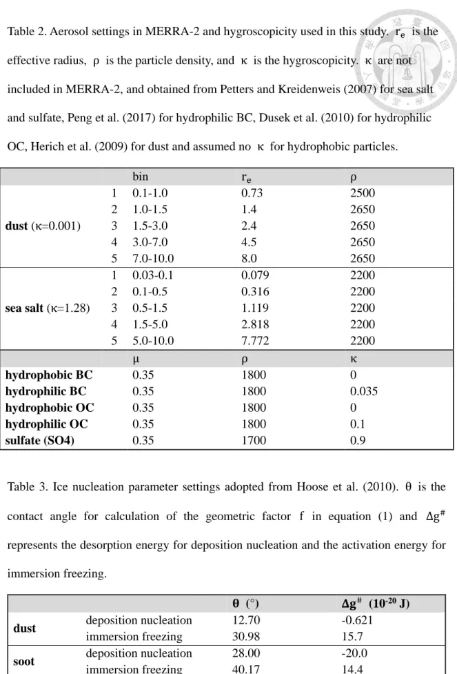 Table 2. Aerosol settings in MERRA-2 and hygroscopicity used in this study.  r e   is the  effective radius,  ρ  is the particle density, and  κ  is the hygroscopicity