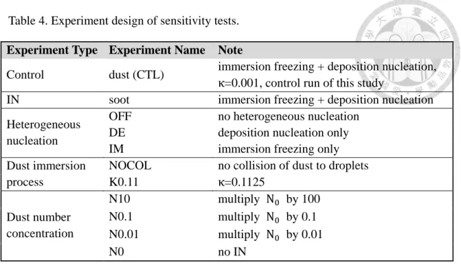 Table 4. Experiment design of sensitivity tests. 
