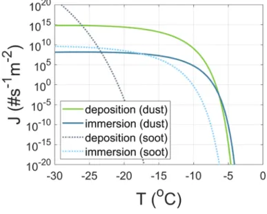 Figure 1. Ice nucleation rate for dust and soot from classical nucleation theory without  considering embryo size
