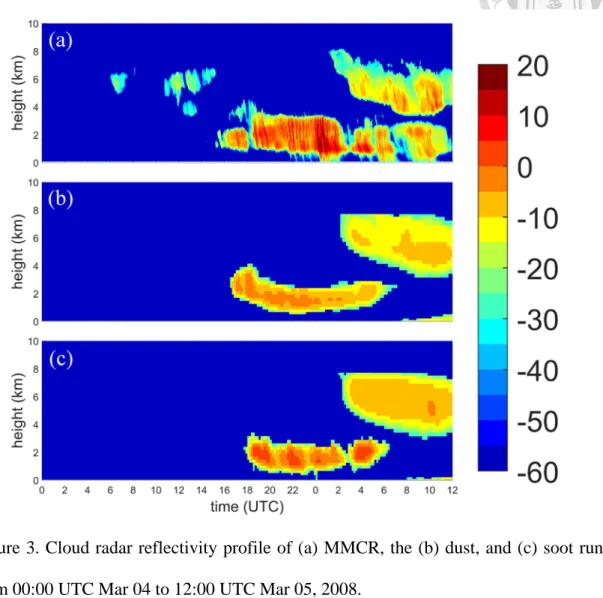 Figure 3. Cloud radar reflectivity profile of (a) MMCR, the (b) dust, and (c) soot runs  from 00:00 UTC Mar 04 to 12:00 UTC Mar 05, 2008