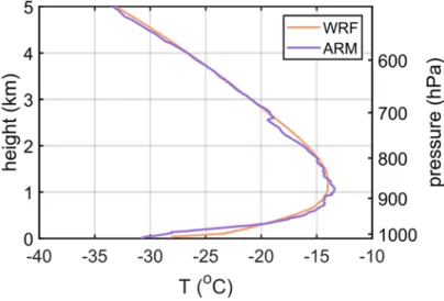 Figure 6. Specific humidity profile at Barrow from ARM (purple line) and WRF in the  dust run (orange line) at 12:00 UTC on Mar 04, 2008