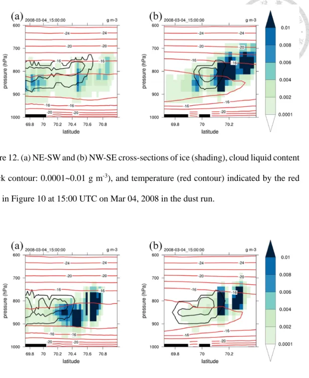 Figure 13. (a) NE-SW and (b) NW-SE cross-sections of ice (shading), cloud liquid content  (black contour: 0.0001~0.01 g m -3 ), and temperature (red contour) indicated by the red  lines in Figure 11 at 15:00 UTC on Mar 04, 2008 in the soot run