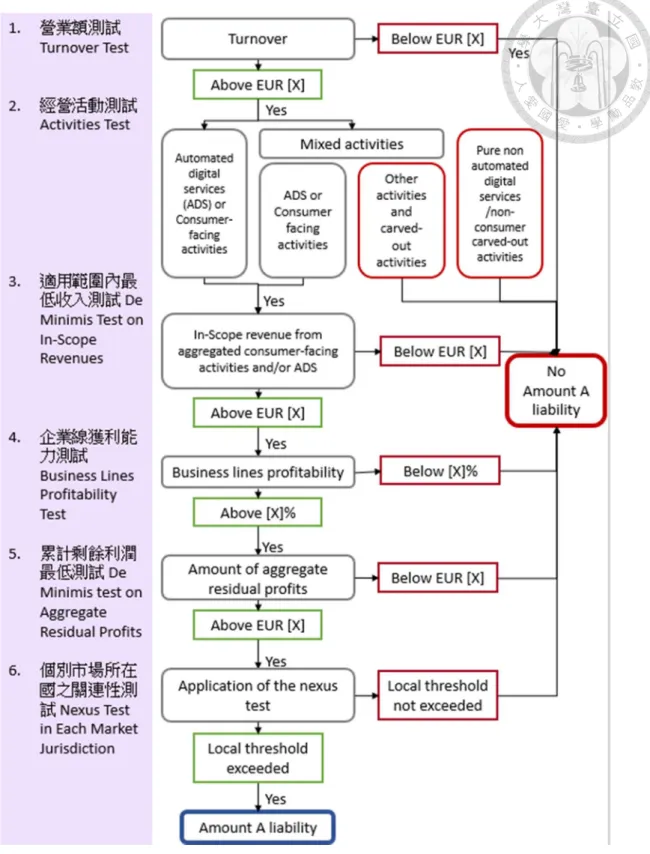 圖  一、金額 A 之檢測流程 