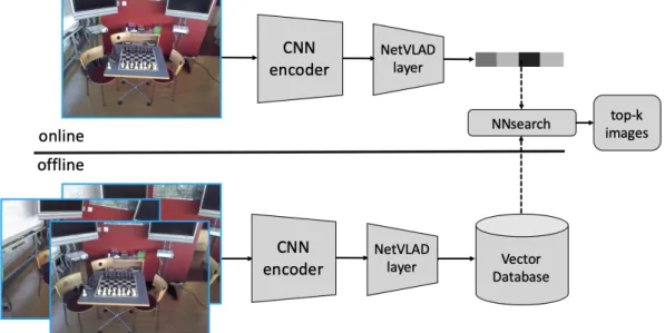 Fig. 3-2    Image retrieval pipeline example using NetVLAD 