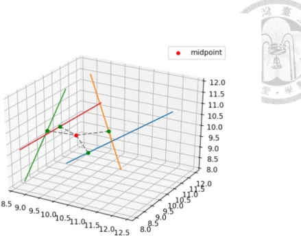 Fig. 3-5    Illustration of closet point to four non-intersecting lines in 3D space  	 	 	 	 	 As	for	orientation	part	of	multiple	inliers,	we	intuitively	calculate	the	average	 of	all	quaternion	vector	by	SLERP.	 	