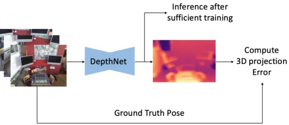 Fig. 3-7    Depth estimation training and inference procedure 