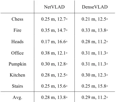 Table 4-1 Result on 7 Scenes dataset of comparing different image retrieval methods 