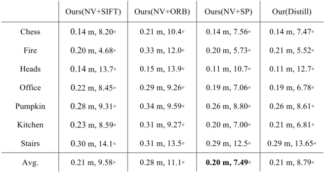 Table 4-2 Result on 7 Scenes dataset of comparing different feature methods            The  result  is  shown  in  Table  4-2