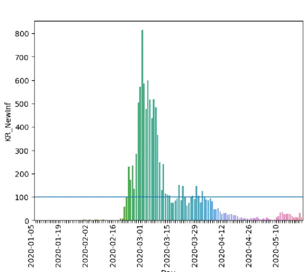 Figure 2.1: Daily New Cases.