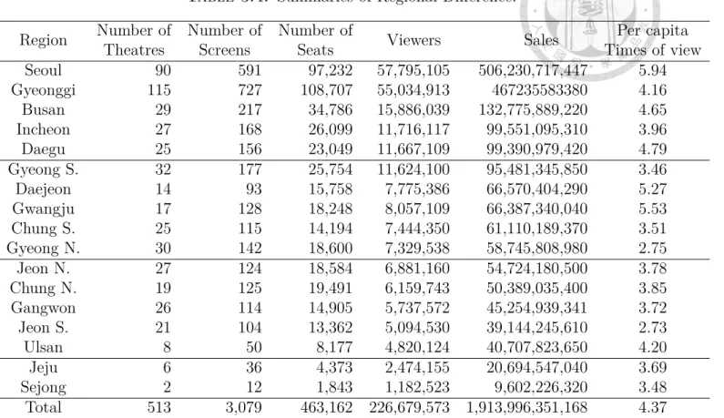 Table 3.4: Summaries of Regional Difference.