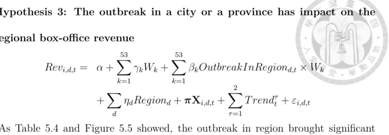 Table 5.5 extended the variable OutbreakInRegion to the neighbourhood. I con- con-sidered two specification: Traditional Region and Adjacent Regions